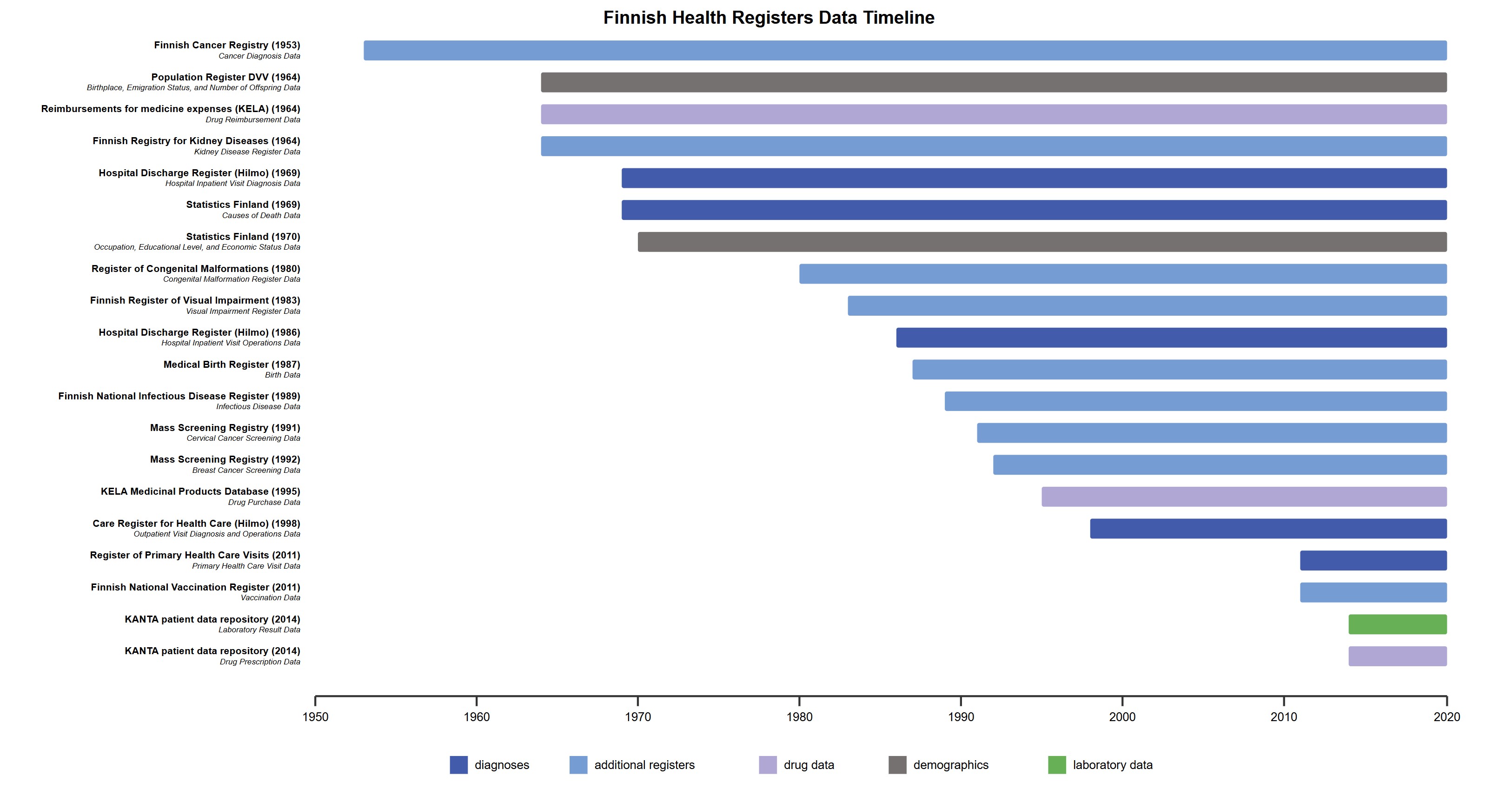Infographic titled “Finnish Health Registers Data Timeline” showing nationwide register data in Finland from 1953 to ~2020. Horizontal bars mark when key registers began and how long they have run, including cancer, population, hospital, mortality, infectious disease, screening, and prescription data. Newer additions include primary care, vaccination, and KANTA patient data (from 2014). Colors indicate data types (e.g., diagnoses, drugs, demographics, lab data).