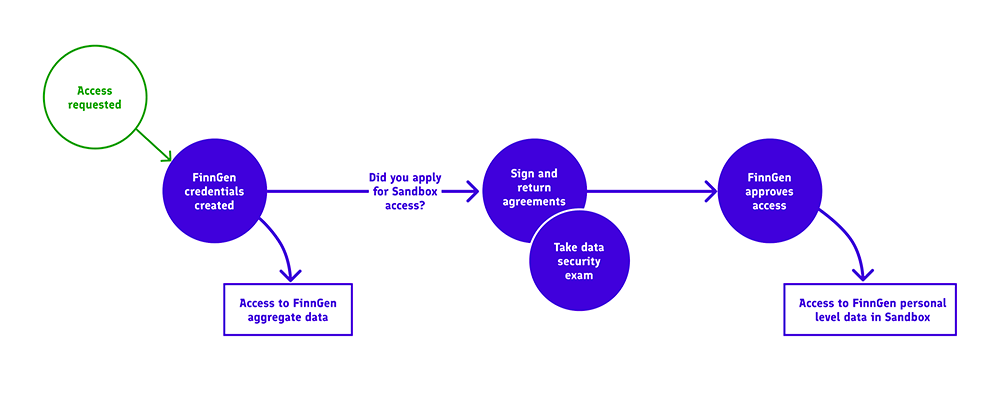 A graph showing the steps of the access process, as described in the main text.