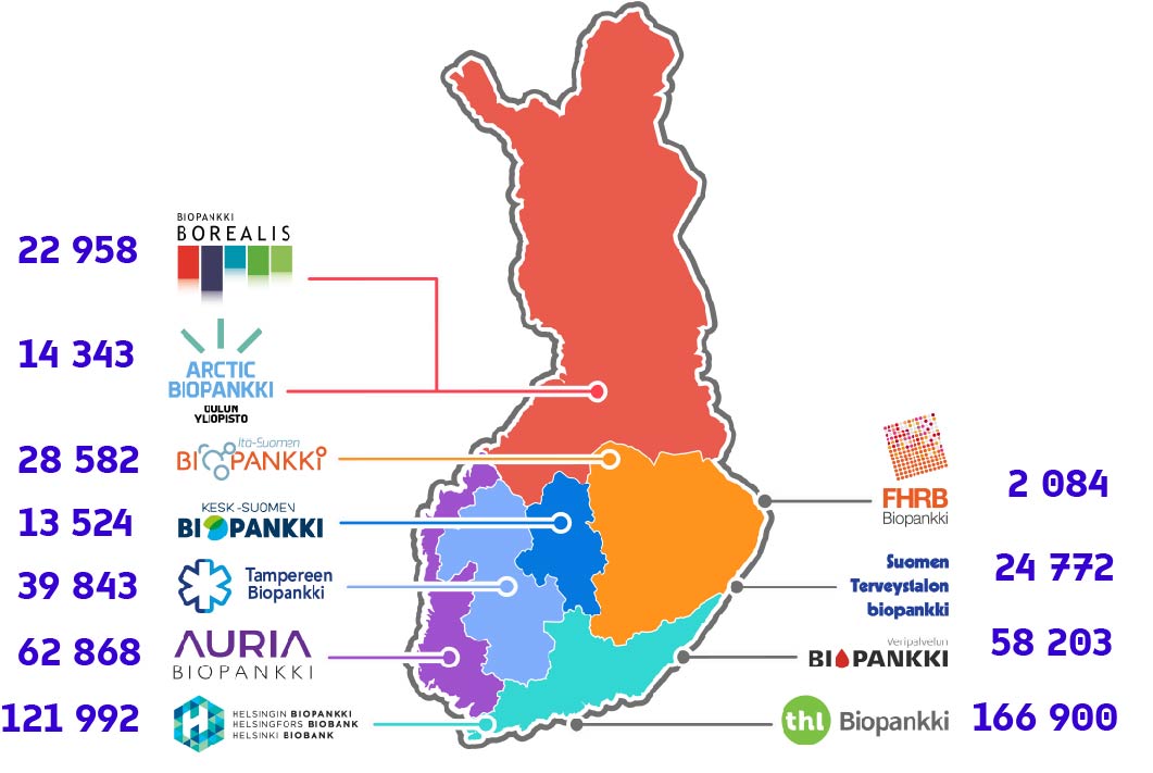 Suomalaisten biopankkien logot ja Suomen kartta sekä kunkin biopankin FinnGenille toimittama näytemäärä.