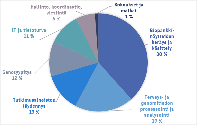 FinnGenin kulurakenne piirakkakaavion muodossa esitettynä. Tärkeimmät kuluerät on lueteltu tekstissä. Lisäksi graafissa on seuraavat kuluerät: Hallinto, koordinaatio ja viestintä (6%)  ja Kokoukset ja matkat (1%).