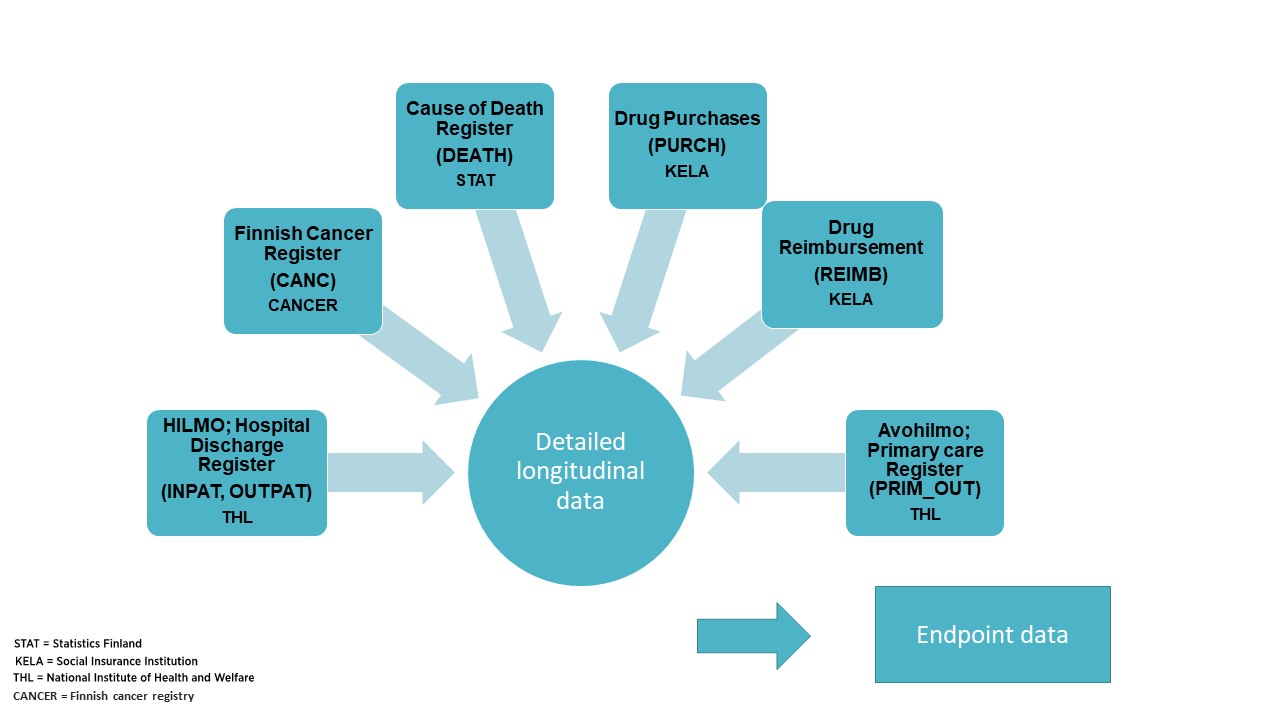 Detailed longitudinal data consists of six registers and is used as an input file for the Endpointter to determine which individuals fall into each FinnGen endpoint.
