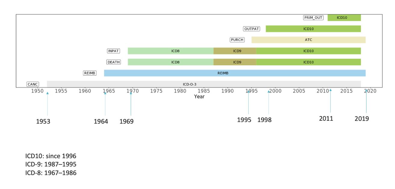 Register follow-up years and main register codes in each register.