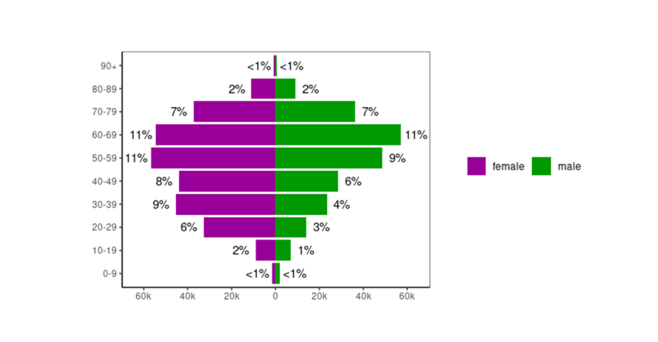The bar chart shows the age distribution of participants by gender. Under 1% of both genders are 0-9. Among 10-19-year-olds, 2% are females, 1% males. In 20-29, it's 6% females, 3% males. For 30-39, 9% are women, 4% men. Women in 40-49 make up 8%, men 6%. For 50-59, women are 11%, men 9%. Both genders in 60-69 represent 11%. Ages 70-79 have 7% each, and 80-89 are both 2%. Over 90s for both are under 1%.