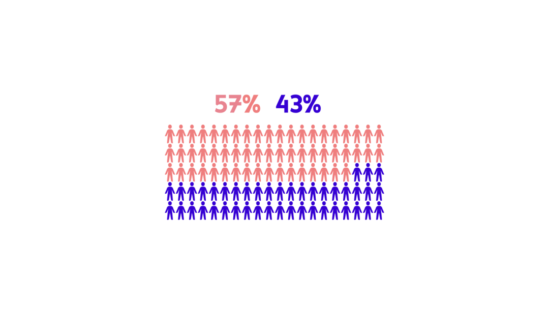 Ett piktogram som visar könsfördelning: 57 % kvinnor (röd) och 43 % män (blå).